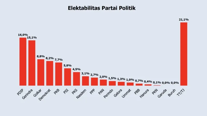 Survei Polmatrix, Elektabilitas Gerindra Dekati PDIP